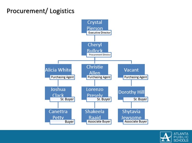 Procurement Organizational Chart